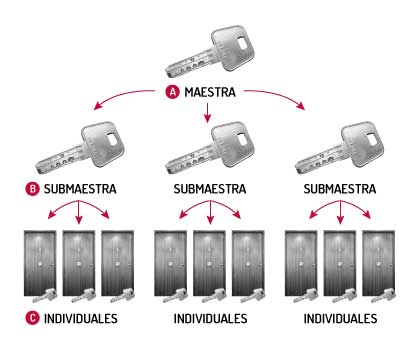 Amaestramiento de una cerradura